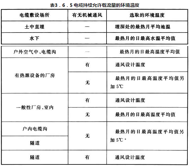 表 3.6.5 电缆持续允许载流量的环境温度