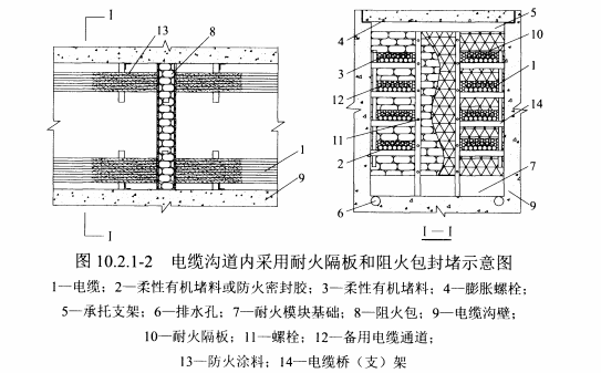 图10.2.1-2电缆沟道内采用耐火隔板和阻火包封堵示意图