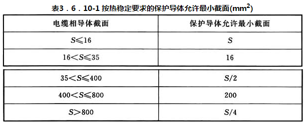 表 3.6.10-1 按热稳定要求的保护导体允许最小截面(mm2)
