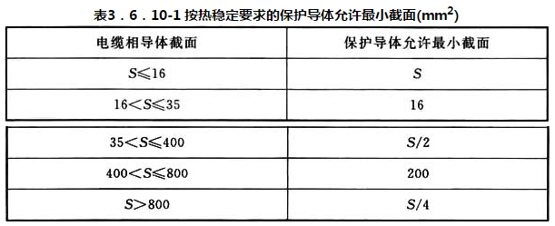 表 3.6.10-1 按热稳定要求的保护导体允许最小截面（mm2）