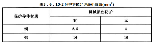 表 3.6.10-2 保护导体允许最小截面(mm2)