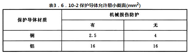 表 3.6.10-2 保护导体允许最小截面（mm2）