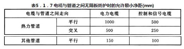 表 5.1.7 电缆与管道之间无隔板防护时的允许最小净距(mm)