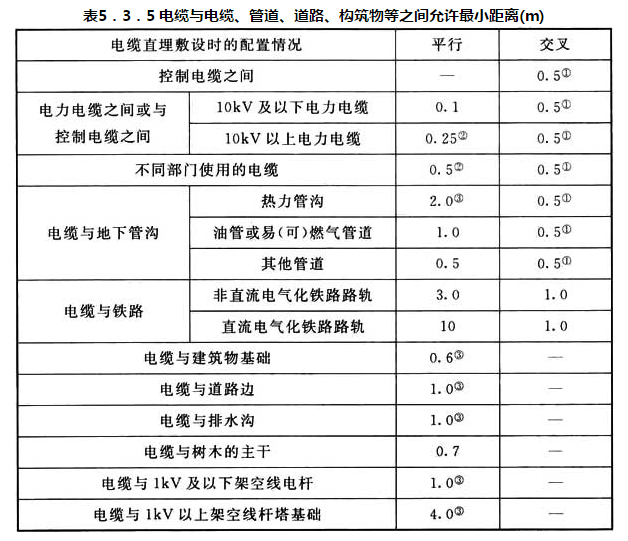 表 5.3.5 电缆与电缆、管道、道路、构筑物等之间允许最小距离(m)