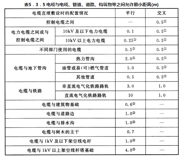 表 5.3.5 电缆与电缆、管道、道路、构筑物等之间允许最小距离（m）