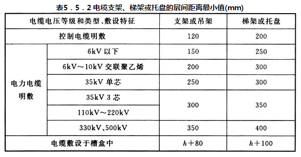 表 5.5.2 电缆支架、梯架或托盘的层间距离最小值(mm)