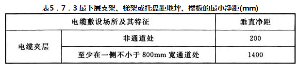 表 5.7.3 最下层支架、梯架或托盘距地坪、楼板的最小净距(mm)