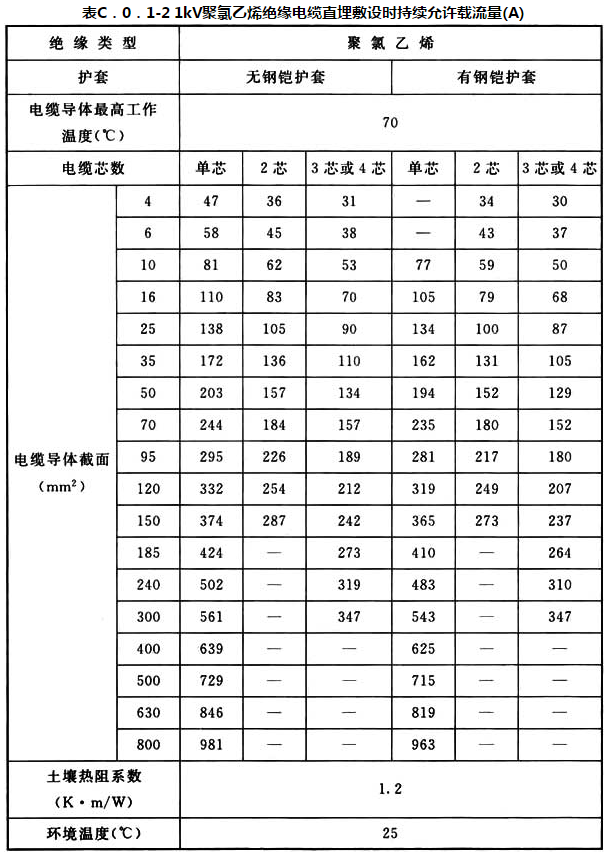 表 C.0.1-2 1kV聚氯乙烯绝缘电缆直埋敷设时持续允许载流量(A)