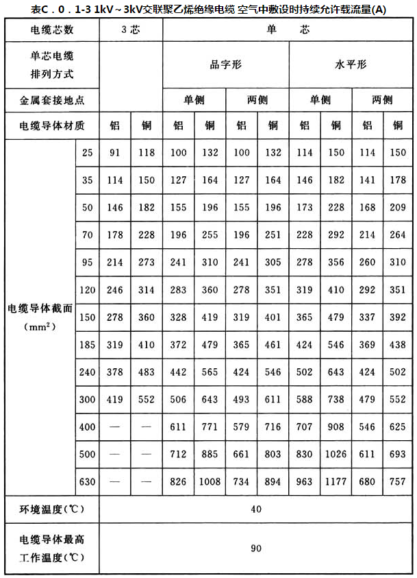 表 C.0.1-3 1kV~3kV交联聚乙烯绝缘电缆空气中敷设时持续允许载流量(A)
