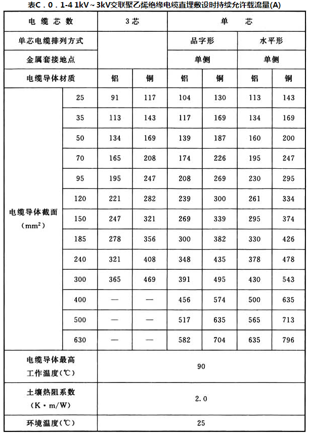 表C.0.1-4 1kV~3kV交联聚乙烯绝缘电缆直埋敷设时持续允许载流量（A）