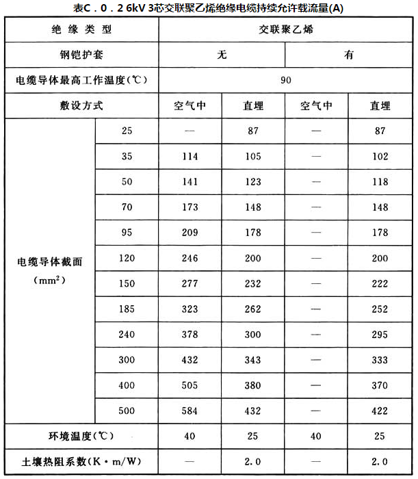 表C.0.2 6kV3芯交联聚乙烯绝缘电缆持续允许载流量(A)