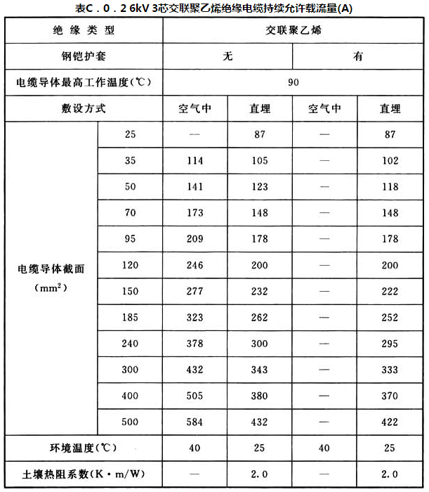 表C.0.2 6kV3芯交联聚乙烯绝缘电缆持续允许载流量（A）