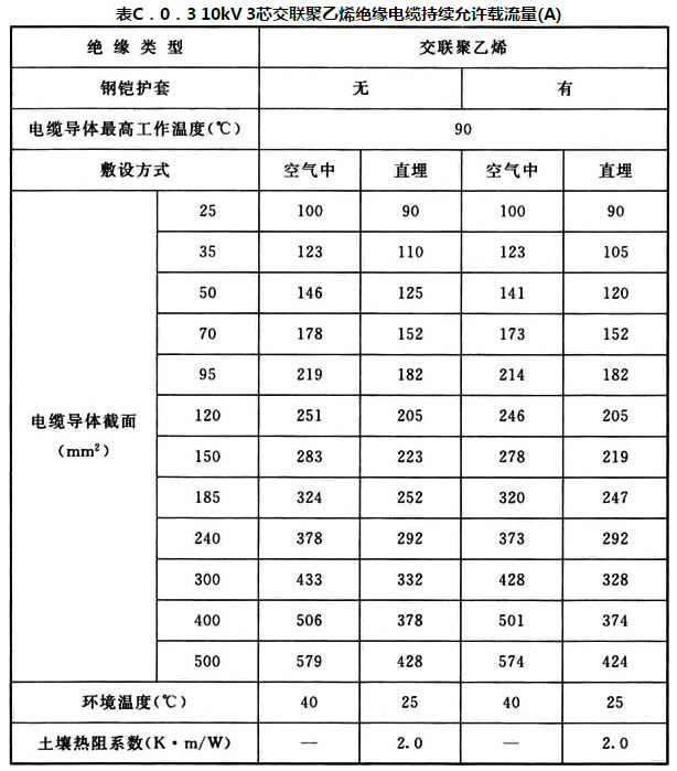 表C.0.3 10kV3芯交联聚乙烯绝缘电缆持续允许载流量(A)
