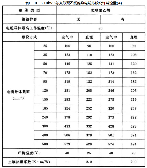 表C.0.3 10kV3芯交联聚乙烯绝缘电缆持续允许载流量（A）