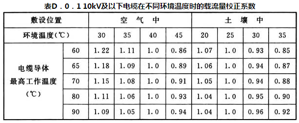 表D.0.1 10kV及以下电缆在不同环境温度时的载流量校正系数