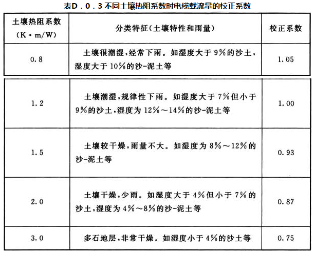 表D.0.3 不同土壤热阻系数时电缆载流量的校正系数