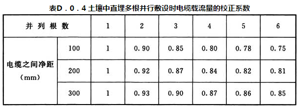 表D.0.4 土壤中直埋多根并行敷设时电缆载流量的校正系数