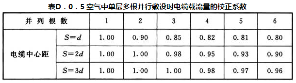 表D.0.5 空气中单层多根并行敷设时电缆载流量的校正系数