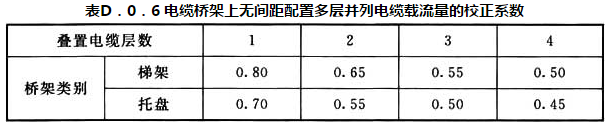 表D.0.6 电缆桥架上无间距配置多层并列电缆载流量的校正系数