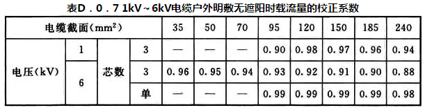 表D.0.7 1kV~6kV电缆户外明敷无遮阳时载流量的校正系数