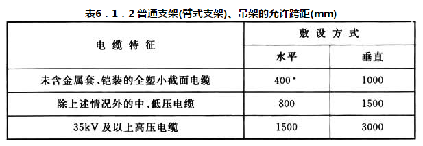 表 6.1.2 普通支架(臂式支架)、吊架的允许跨距(mm)