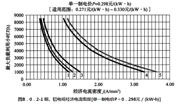 图 B.0.2-1 铜、铝电缆经济电流密度[单一制电价P=0.298元/（kW·h）]