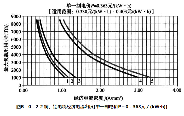 图 B.0.2-2 铜、铝电缆经济电流密度[单一制电价P=0.363元/（kW·h）]