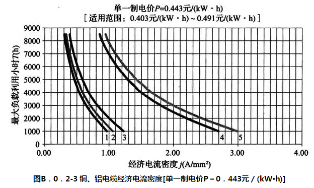 图 B.0.2-3 铜、铝电缆经济电流密度[单一制电价P=0.443元/（kW·h）]