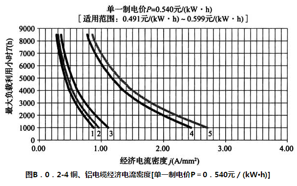 图 B.0.2-4 铜、铝电缆经济电流密度[单一制电价P=0.540元/（kW·h）]