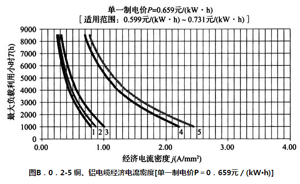 图 B.0.2-5 铜、铝电缆经济电流密度[单一制电价P=0.659元/（kW-h）]