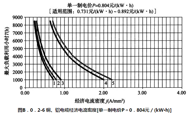 图 B.0.2-6 铜、铝电缆经济电流密度[单一制电价P=0.804元/（kW·h）]