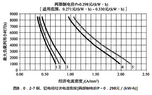 图 B.0.2-7 铜、铝电缆经济电流密度[两部制电价P=0.298元/（kW·h）]