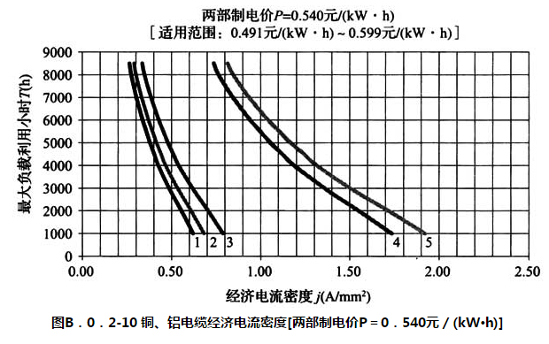 图 B.0.2-10 铜、铝电缆经济电流密度[两部制电价P=0.540元/（kW-h）]