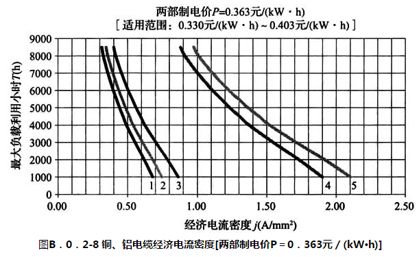 图 B.0.2-8 铜、铝电缆经济电流密度[两部制电价P=0.363元/（kW·h）]