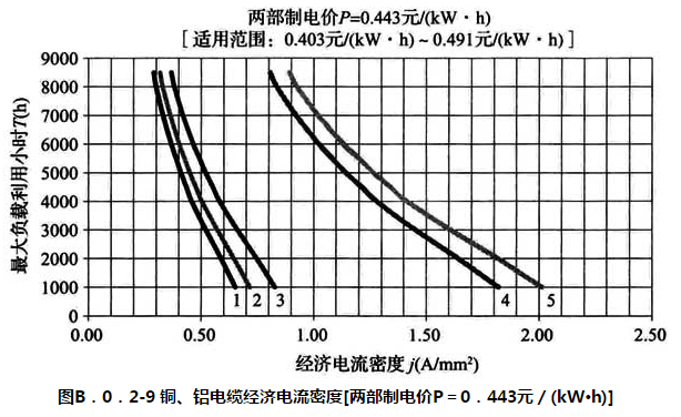 图 B.0.2-9 铜、铝电缆经济电流密度[两部制电价P=0.443元/（kW·h）]