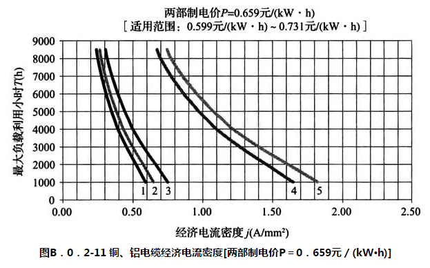 图 B.0.2-11 铜、铝电缆经济电流密度[两部制电价P=0.659元/（kW·h）]