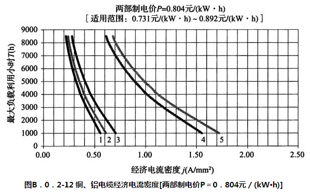 图 B.0.2-12 铜、铝电缆经济电流密度[两部制电价P=0.804元/（kW·h）]