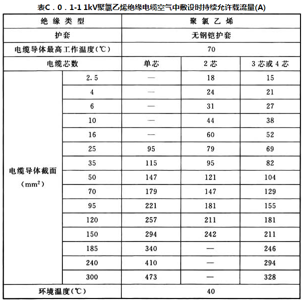 表 C.0.1-1 1kV聚氯乙烯绝缘电缆空气中敷设时持续允许载流量(A)