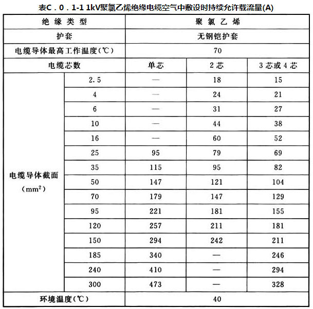 表 C.0.1-1 1kV聚氯乙烯绝缘电缆空气中敷设时持续允许载流量（A）