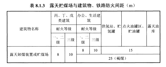 表8.1.3露天贮煤场与建筑物、铁路防火间距