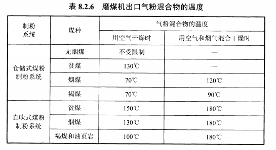 表8.2.6磨煤机出口气粉混合物的温度