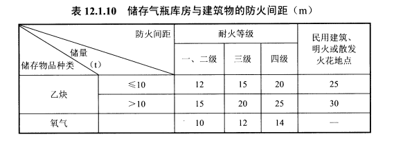 表12.1.10储存气瓶库房与建筑物的防火间距