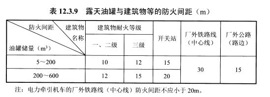 表12.3.9露天油罐与建筑物等防火间距