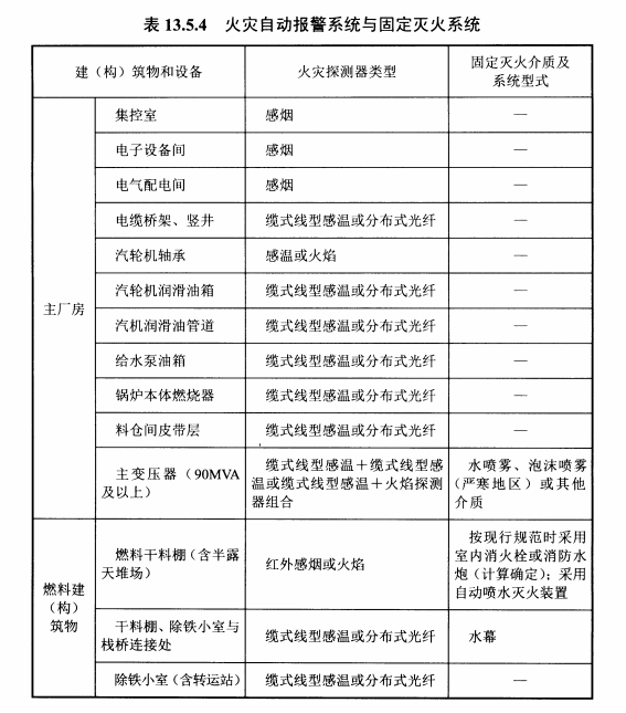 表13.5.4火灾自动报警系统与固定灭火系统