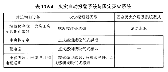 表13.6.4火灾自动报警系统与固定灭火系统