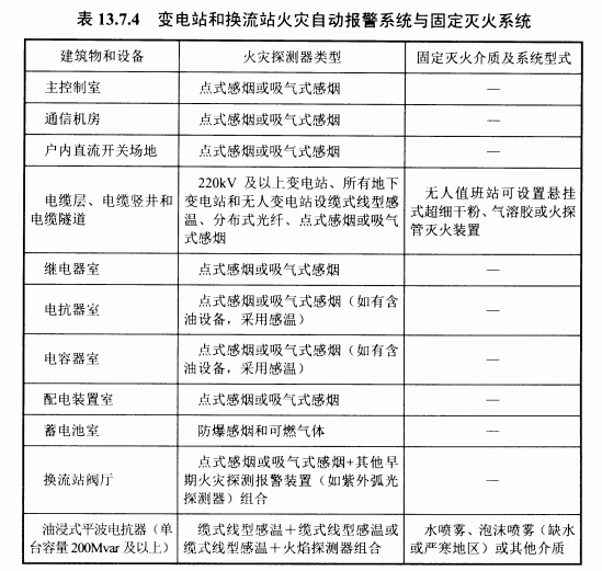 表13.7.4变电站和换流站火灾自动报警系统与固定灭火系统