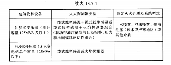 续表13.7.4