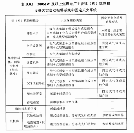 表D.0.1 300MW及以上燃煤电厂主要建（构）筑物和设备火灾自动报警系统