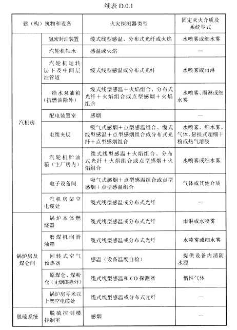 续表D.0.1