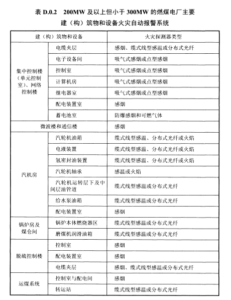 表D.0.2 200MW及以上但小于300MW的燃煤电厂